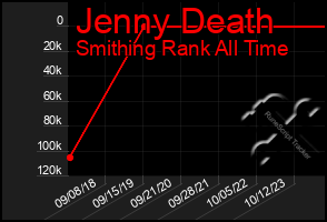 Total Graph of Jenny Death