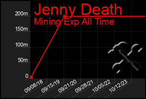 Total Graph of Jenny Death