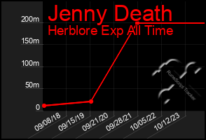 Total Graph of Jenny Death