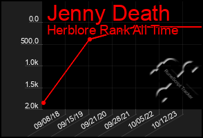 Total Graph of Jenny Death