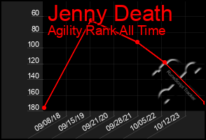 Total Graph of Jenny Death