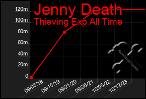 Total Graph of Jenny Death