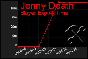 Total Graph of Jenny Death