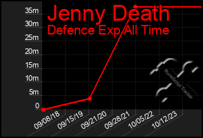 Total Graph of Jenny Death