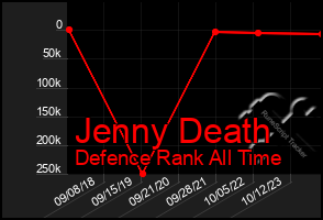 Total Graph of Jenny Death