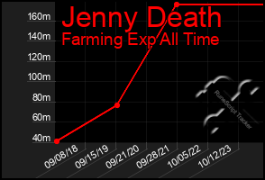 Total Graph of Jenny Death