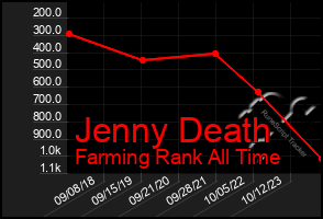 Total Graph of Jenny Death