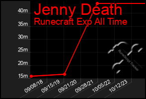 Total Graph of Jenny Death