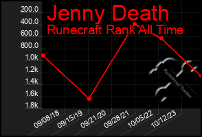 Total Graph of Jenny Death