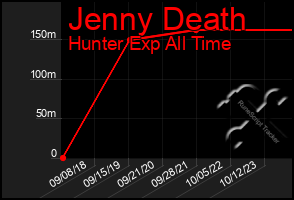 Total Graph of Jenny Death