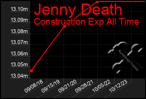 Total Graph of Jenny Death