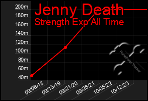 Total Graph of Jenny Death