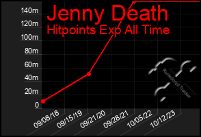 Total Graph of Jenny Death