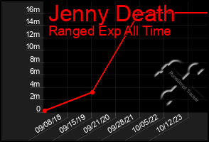 Total Graph of Jenny Death