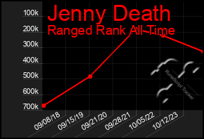 Total Graph of Jenny Death