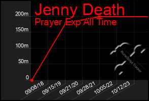 Total Graph of Jenny Death