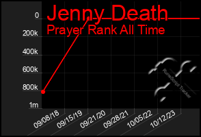 Total Graph of Jenny Death