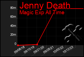 Total Graph of Jenny Death