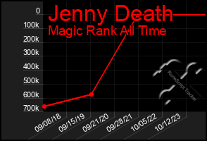 Total Graph of Jenny Death