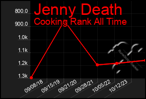 Total Graph of Jenny Death