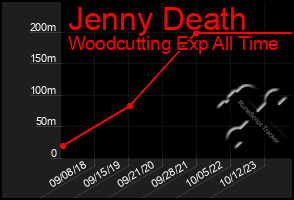 Total Graph of Jenny Death