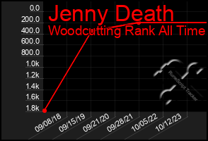 Total Graph of Jenny Death