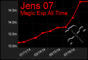 Total Graph of Jens 07