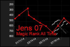 Total Graph of Jens 07