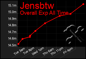 Total Graph of Jensbtw