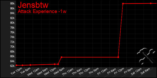 Last 7 Days Graph of Jensbtw