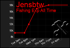 Total Graph of Jensbtw