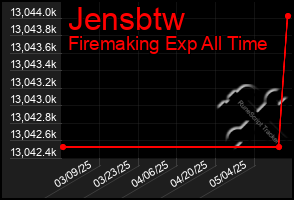 Total Graph of Jensbtw