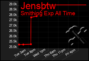 Total Graph of Jensbtw