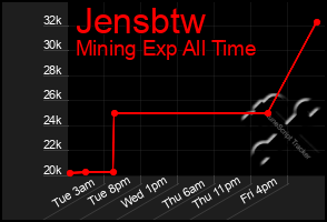 Total Graph of Jensbtw