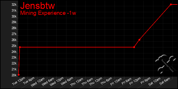 Last 7 Days Graph of Jensbtw