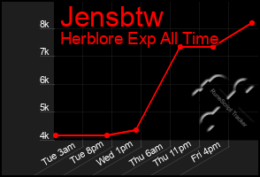 Total Graph of Jensbtw