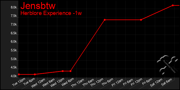 Last 7 Days Graph of Jensbtw