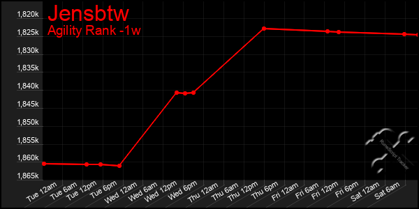 Last 7 Days Graph of Jensbtw