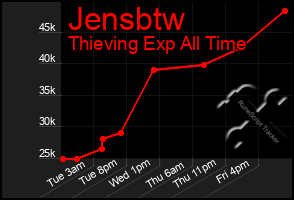 Total Graph of Jensbtw