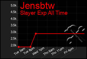 Total Graph of Jensbtw