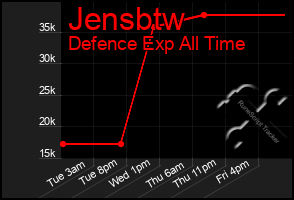 Total Graph of Jensbtw