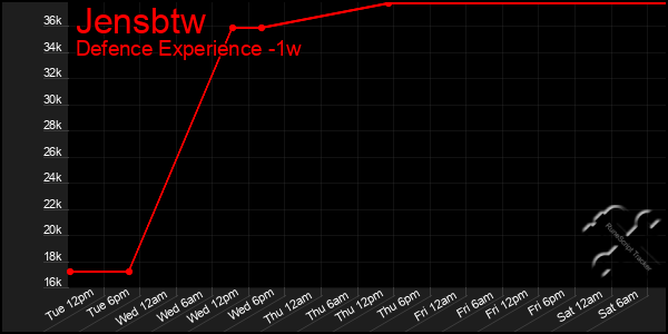Last 7 Days Graph of Jensbtw