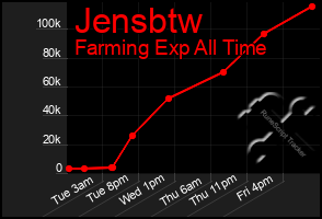 Total Graph of Jensbtw