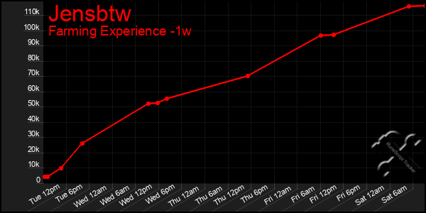 Last 7 Days Graph of Jensbtw