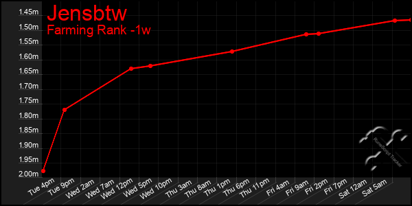 Last 7 Days Graph of Jensbtw