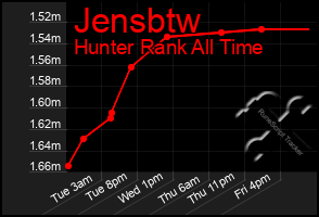 Total Graph of Jensbtw