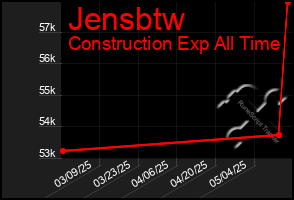 Total Graph of Jensbtw