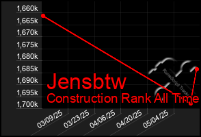 Total Graph of Jensbtw