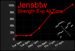Total Graph of Jensbtw