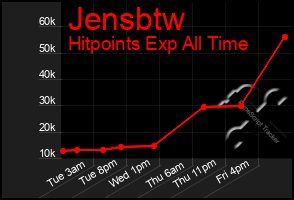 Total Graph of Jensbtw